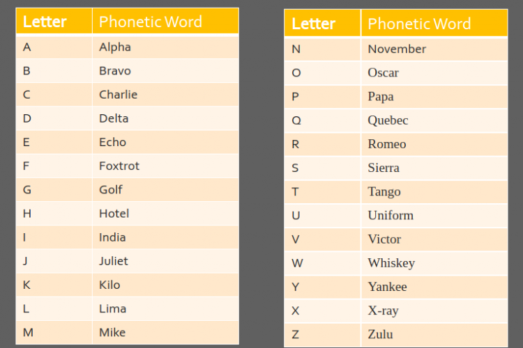Phonetic Alphabet and 10-Codes | PUSHECS Council