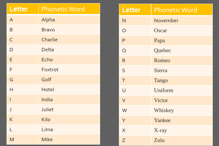 Phonetic Alphabet Table