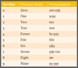 Phonetic Alphabet and 10-Codes | PUSHECS Council