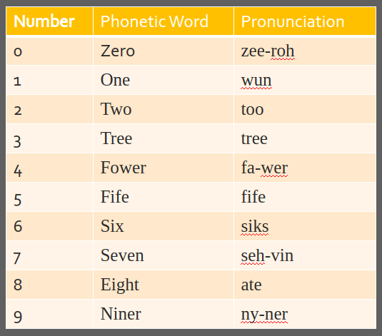 Phonetic Alphabet and 10-Codes