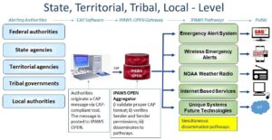 IPAWS Overview Graphic